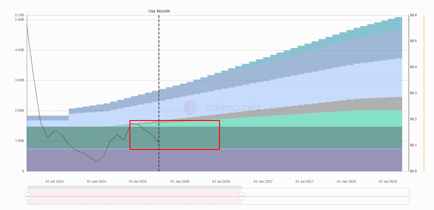 Останні 5 анлоків VENOM спричинили падіння вартості токена. Джерело: tokenomist.ai